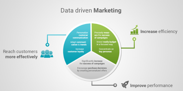 Why Businesses Are Investing More in Data-Driven Marketing?